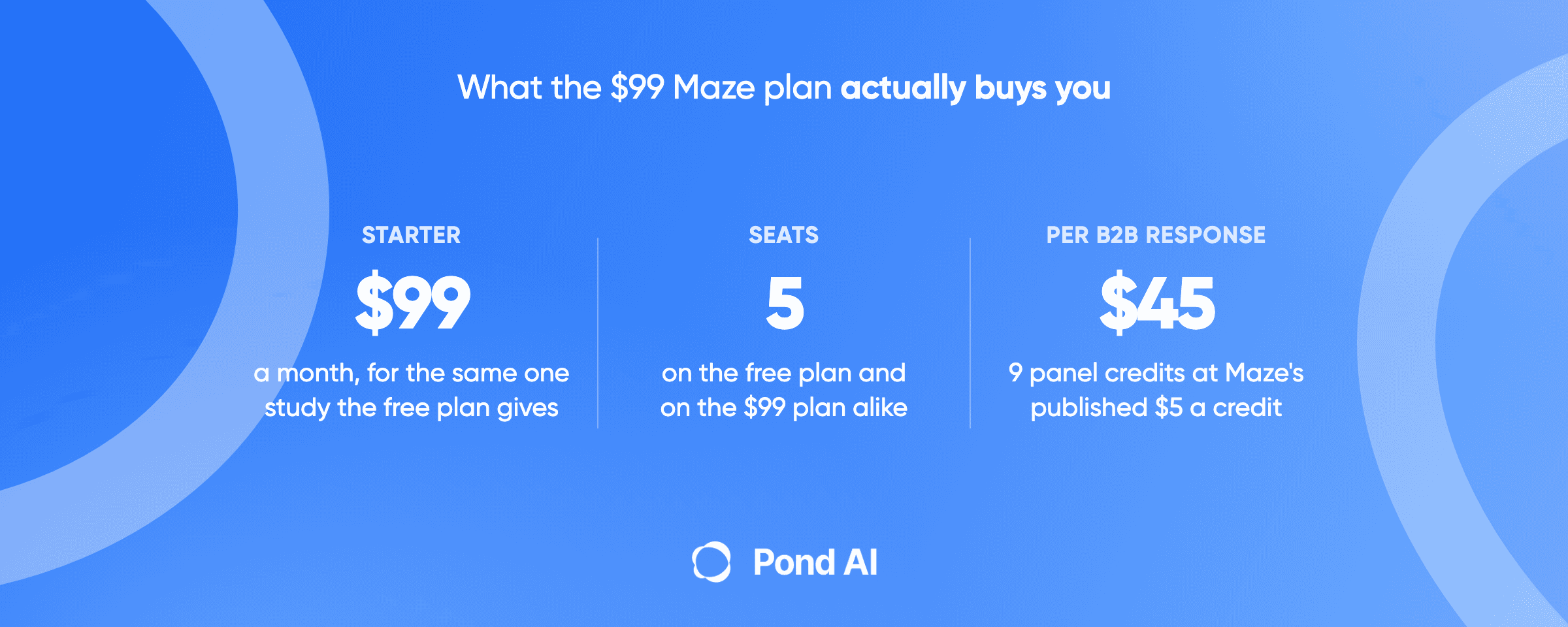 Blue Pond graphic headlined What the $99 Maze plan actually buys you. Three columns: Starter, $99 a month, for the same one study the free plan gives; Seats, 5, on the free plan and on the $99 plan alike; Per B2B response, $45, nine panel credits at Maze's published $5 a credit.