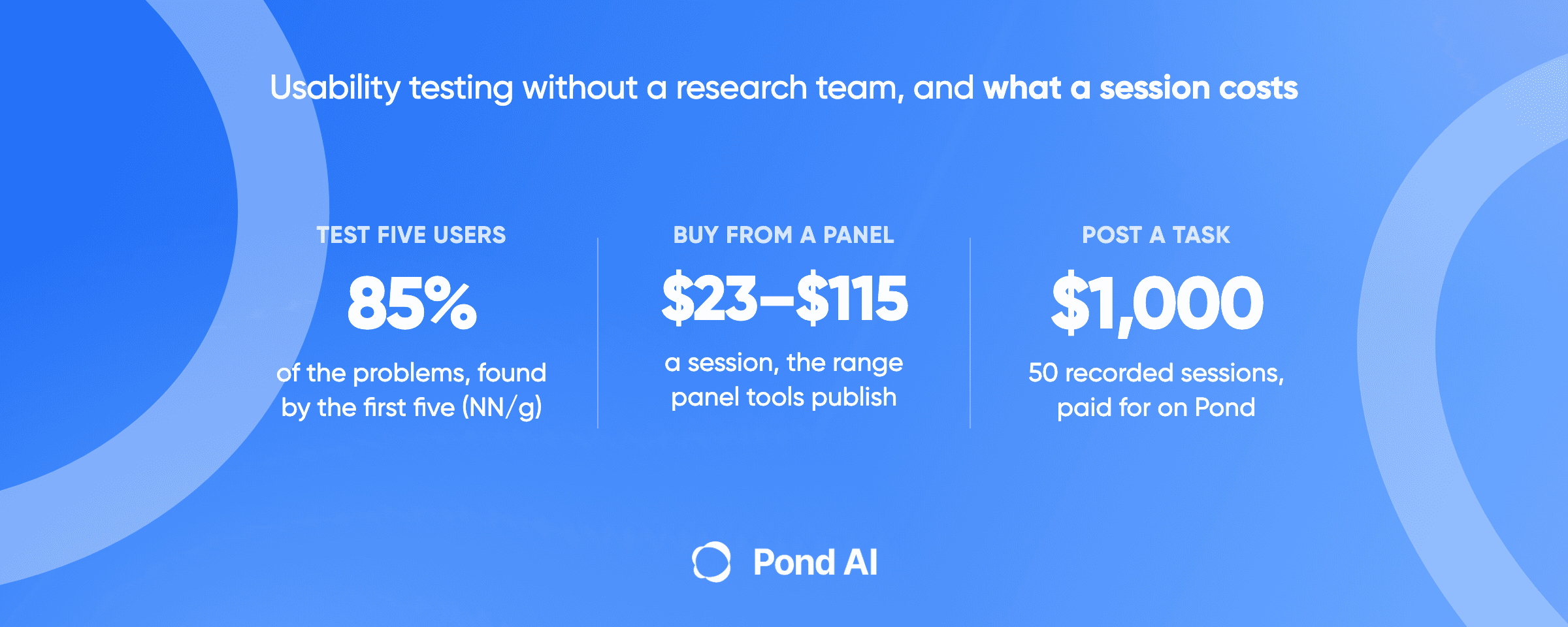 Blue graphic on website usability testing: 85% of the problems found by the first five testers (NN/g); $23 to $115 a session, the range panel tools publish; and $1,000 for 50 recorded sessions paid for on Pond.