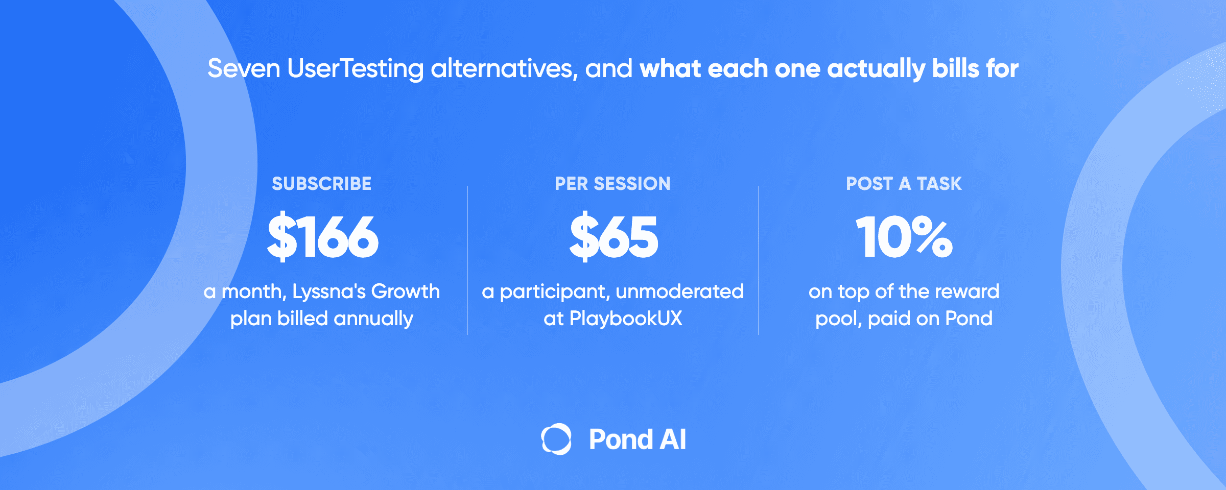 Blue graphic on UserTesting alternatives and what each one bills for: $166 a month for Lyssna's Growth plan billed annually; $65 a participant unmoderated at PlaybookUX; and 10% on top of the reward pool, paid on Pond.
